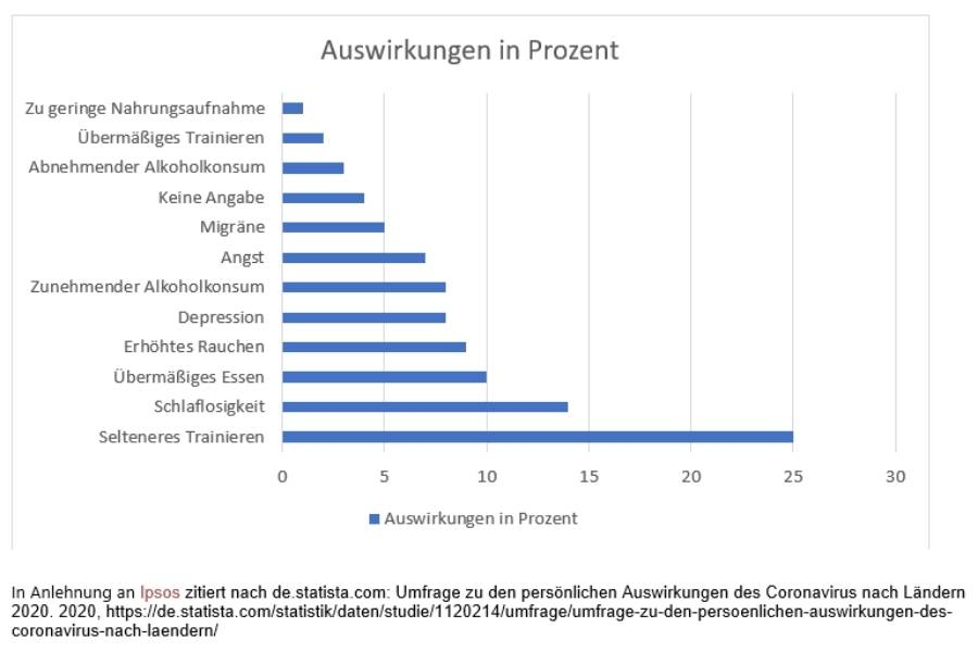 Häufige Auswirkungen von Corona in Deutschland