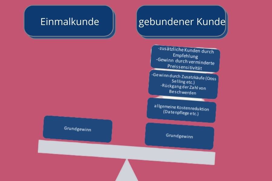 Kundenbindung Hotellerie Waage