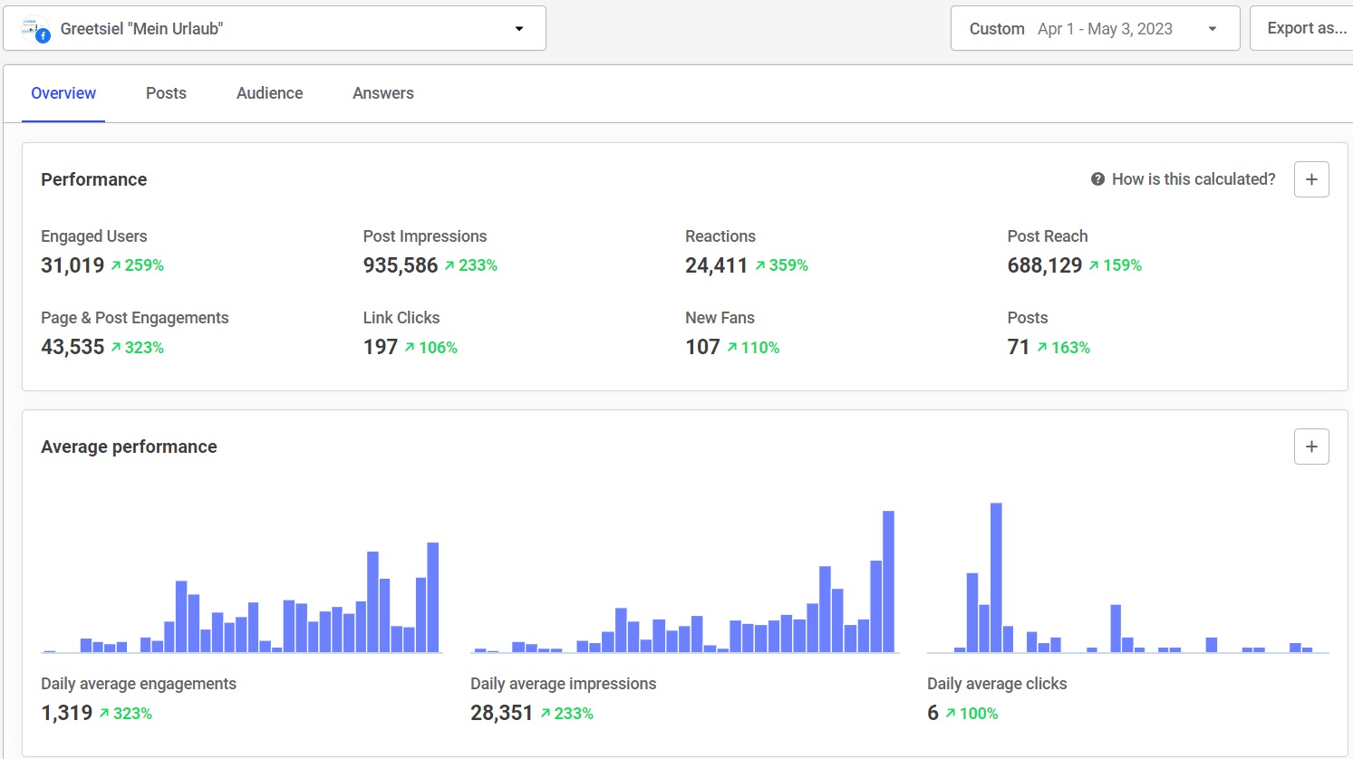 Statistik 1 Monat Social Media Greetsiel Mein Urlaub